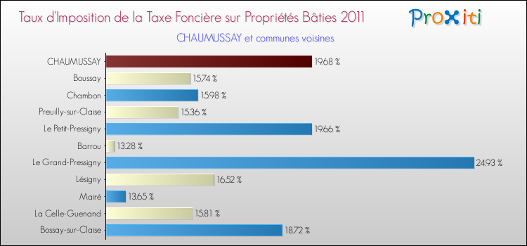 Taux d'imposition de la taxe foncière sur le bati 2011 pour CHAUMUSSAY et les communes proches Comparaison des taux d'imposition de la taxe foncière sur le bati 2011 pour CHAUMUSSAY et les communes voisines
