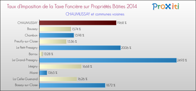 Taux d'imposition de la taxe foncière sur le bati 2014 pour CHAUMUSSAY et les communes proches Comparaison des taux d'imposition de la taxe foncière sur le bati 2014 pour CHAUMUSSAY et les communes voisines