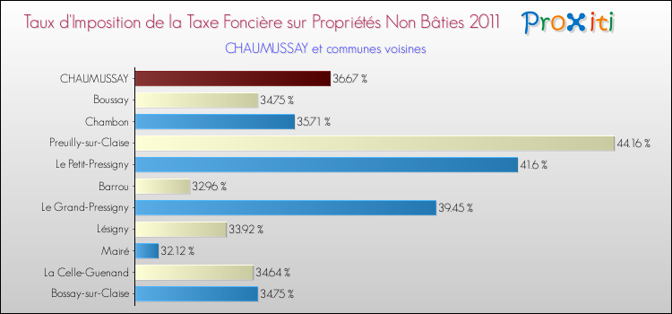 Taux d'imposition de la taxe foncière sur les immeubles et terrains non batis 2011 pour CHAUMUSSAY et les communes proches Comparaison des taux d'imposition de la taxe foncière sur les immeubles et terrains non batis 2011 pour CHAUMUSSAY et les communes voisines