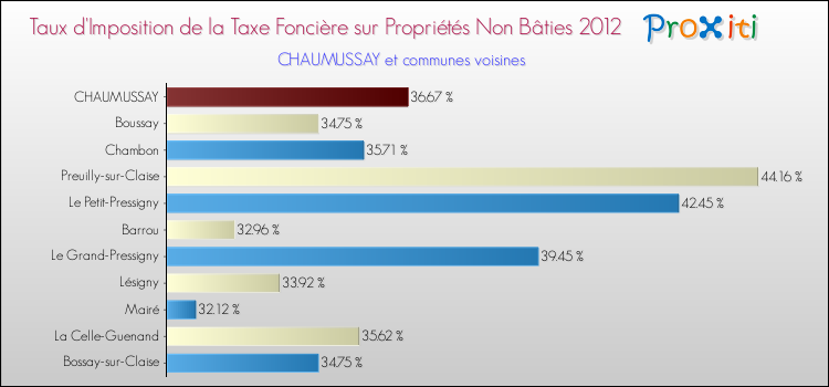 Taux d'imposition de la taxe foncière sur les immeubles et terrains non batis 2012 pour CHAUMUSSAY et les communes proches Comparaison des taux d'imposition de la taxe foncière sur les immeubles et terrains non batis 2012 pour CHAUMUSSAY et les communes voisines