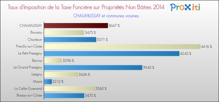 Taux d'imposition de la taxe foncière sur les immeubles et terrains non batis 2014 pour CHAUMUSSAY et les communes proches Comparaison des taux d'imposition de la taxe foncière sur les immeubles et terrains non batis 2014 pour CHAUMUSSAY et les communes voisines