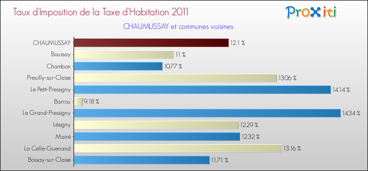 Taux d'imposition de la taxe d'habitation 2011 pour CHAUMUSSAY et les communes proches Comparaison des taux d'imposition de la taxe d'habitation 2011 pour CHAUMUSSAY et les communes voisines
