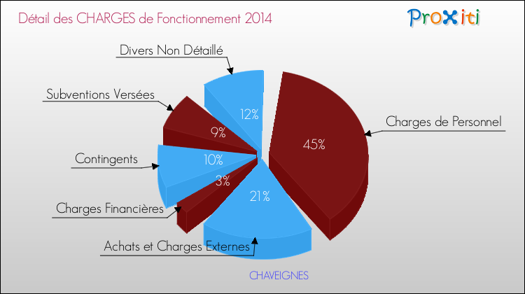 Décomposition des Charges de Fonctionnement 2014 de la commune de CHAVEIGNES Charges de Fonctionnement 2014 pour la commune de CHAVEIGNES
