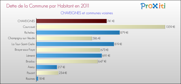 Dette par habitant de la commune en 2011 pour CHAVEIGNES et les communes proches Comparaison de la dette par habitant de la commune en 2011 pour CHAVEIGNES et les communes voisines