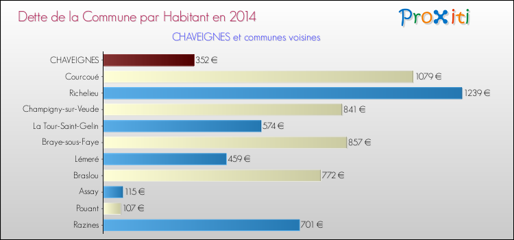 Dette par habitant de la commune en 2014 pour CHAVEIGNES et les communes proches Comparaison de la dette par habitant de la commune en 2014 pour CHAVEIGNES et les communes voisines