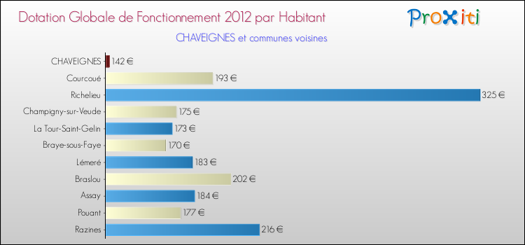 Montant des dotations globales de fonctionnement DGF par Habitant pour CHAVEIGNES et les communes proches Comparaison des des dotations globales de fonctionnement DGF par habitant pour CHAVEIGNES et les communes voisines