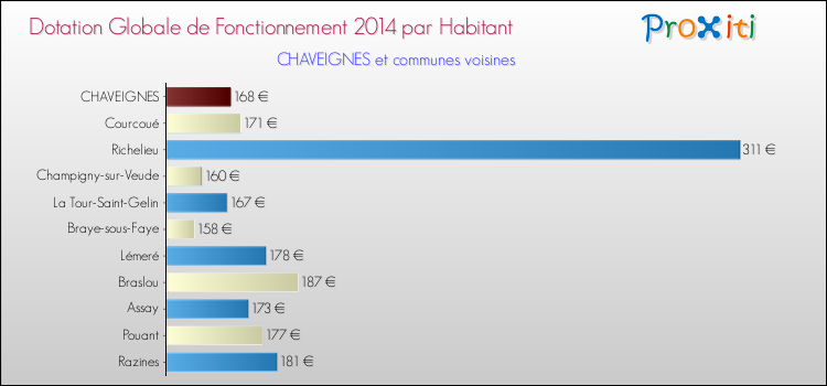 Montant des dotations globales de fonctionnement DGF par Habitant pour CHAVEIGNES et les communes proches en 2014. Comparaison des des dotations globales de fonctionnement DGF par habitant pour CHAVEIGNES et les communes voisines en 2014.