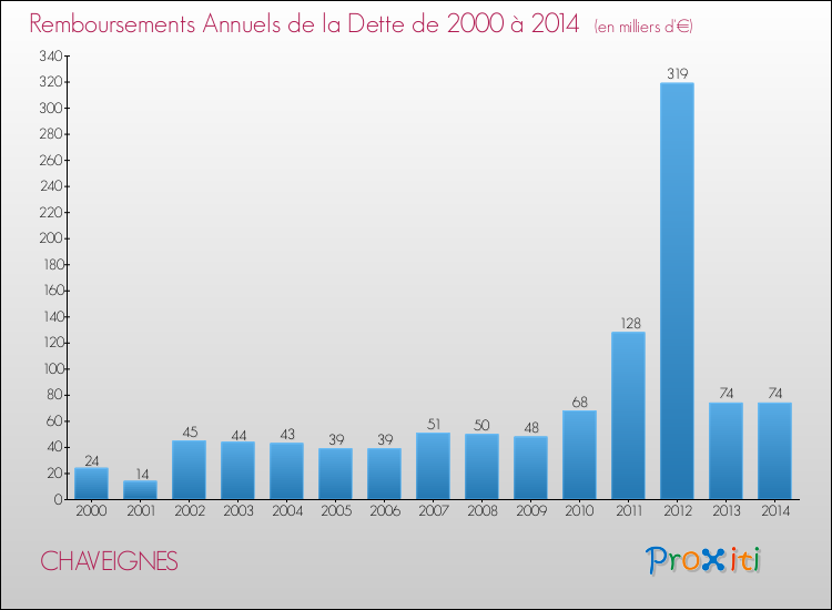 Evolution de l'annuité de la dette pour la commune de CHAVEIGNES de 2000 à 2014 Annuités de la dette pour CHAVEIGNES de 2000 à 2014