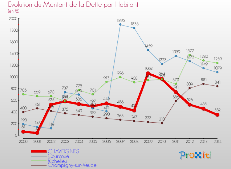 Evolution de la dette par habitant pour la commune de CHAVEIGNES et les communes proches de 2000 à 2014 Comparaison de la dette par habitant pour CHAVEIGNES et les communes voisines de 2000 à 2014