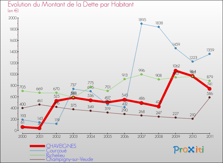 Evolution de la dette par habitant pour la commune de CHAVEIGNES et les communes proches Comparaison de la dette par habitant pour CHAVEIGNES et les communes voisines