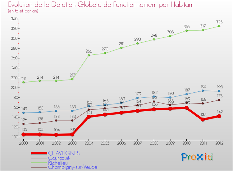 Evolution et montant de la dotation globale de fonctionnement par Habitant pour CHAVEIGNES et les communes proches Comparaison des dotations globales de fonctionnement par habitant pour CHAVEIGNES et les communes voisines