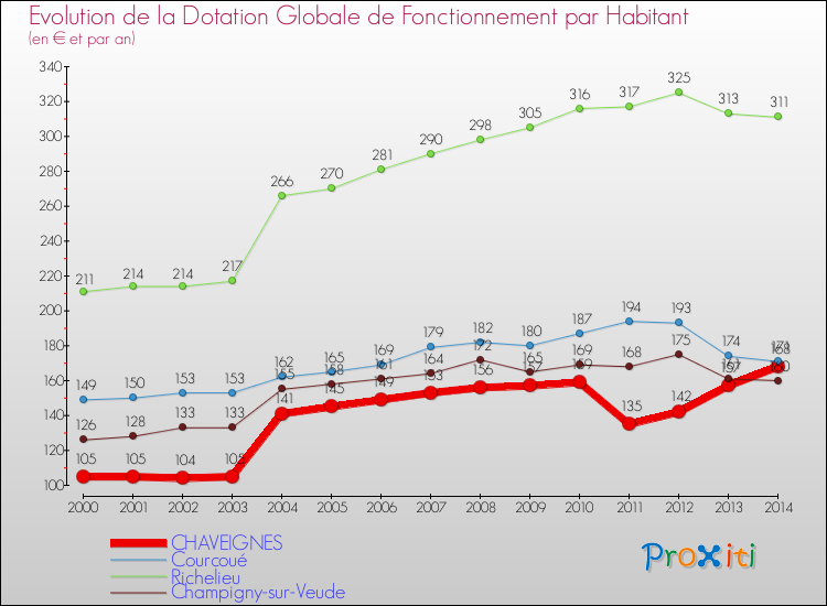 Evolution et montant de la dotation globale de fonctionnement par Habitant pour CHAVEIGNES et les communes proches de 2000 à 2014. Comparaison des dotations globales de fonctionnement par habitant pour CHAVEIGNES et les communes voisines de 2000 à 2014.