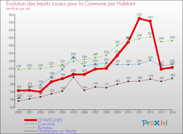 Evolution et montant des impôts locaux par Habitant pour CHAVEIGNES et les communes proches de 2000 à 2014 Comparaison des impôts locaux par habitant pour CHAVEIGNES et les communes voisines de 2000 à 2014