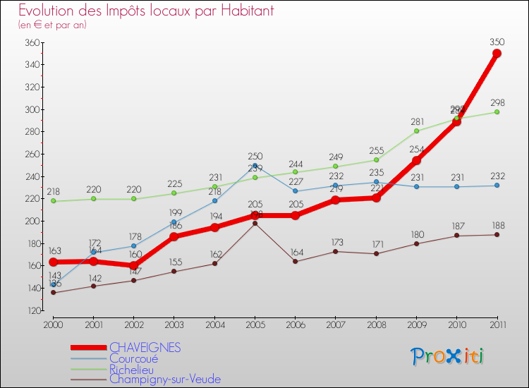 Evolution et montant des impôts locaux par Habitant pour CHAVEIGNES et les communes proches Comparaison des impôts locaux par habitant pour CHAVEIGNES et les communes voisines
