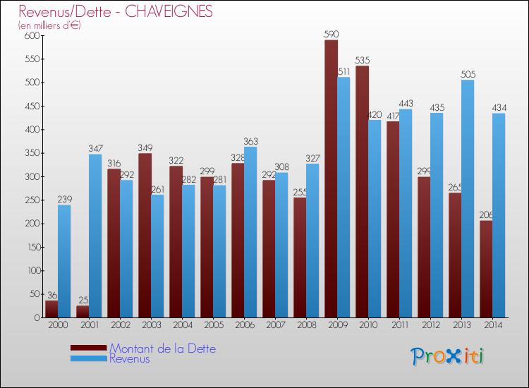 Evolution comparée de la dette et des revenus pour la commune de CHAVEIGNES de 2000 à 2014 Comparaison de la dette et des revenus pour CHAVEIGNES de 2000 à 2014