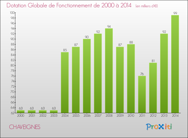 Evolution du montant de la Dotation Globale de Fonctionnement pour la commune de CHAVEIGNES de 2000 à 2014 Evolution du montant de la Dotation Globale de Fonctionnement pour CHAVEIGNES de 2000 à 2014