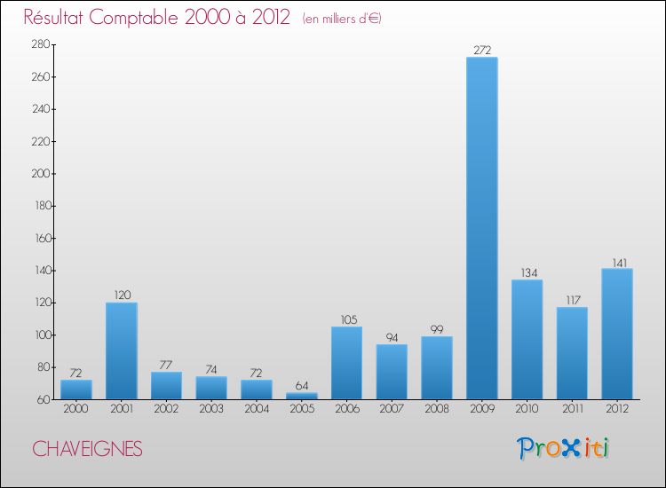 Evolution du résultat comptable pour la commune de CHAVEIGNES de 2000 à 2012 Evolution du résultat comptable pour CHAVEIGNES de 2000 à 2012