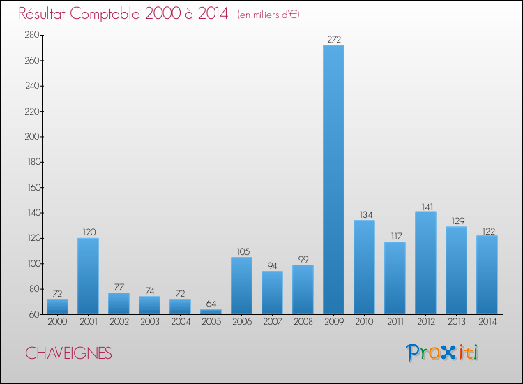 Evolution du résultat comptable pour la commune de CHAVEIGNES de 2000 à 2014 Evolution du résultat comptable pour CHAVEIGNES de 2000 à 2014