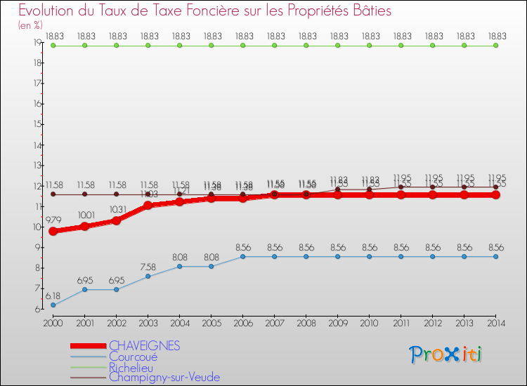Evolution du taux de la taxe foncière sur le bati pour CHAVEIGNES et les communes proches de 2000 à 2014 Comparaison des taux de taxe foncière sur le bati pour CHAVEIGNES et les communes voisines de 2000 à 2014