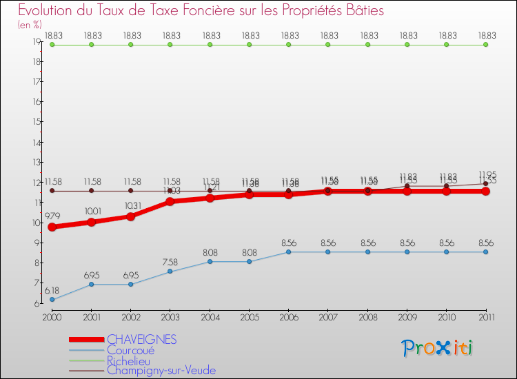 Evolution du taux de la taxe foncière sur le bati pour CHAVEIGNES et les communes proches Comparaison des taux de taxe foncière sur le bati pour CHAVEIGNES et les communes voisines