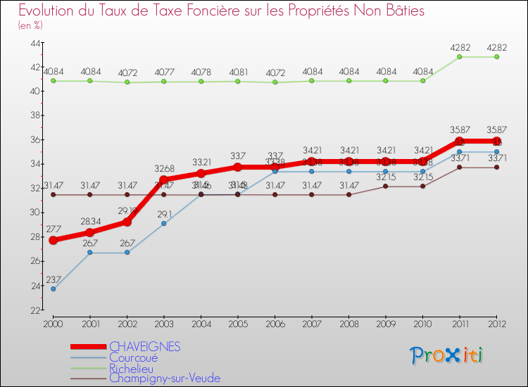 Evolution du taux de la taxe foncière sur les immeubles et terrains non batis pour CHAVEIGNES et les communes proches de 2000 à 2012 Comparaison des taux de la taxe foncière sur les immeubles et terrains non batis pour CHAVEIGNES et les communes voisines de 2000 à 2012