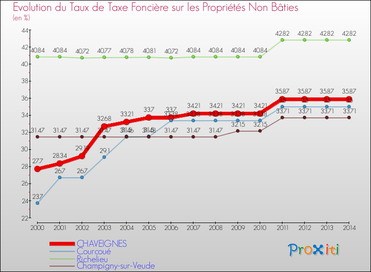 Evolution du taux de la taxe foncière sur les immeubles et terrains non batis pour CHAVEIGNES et les communes proches de 2000 à 2014 Comparaison des taux de la taxe foncière sur les immeubles et terrains non batis pour CHAVEIGNES et les communes voisines de 2000 à 2014