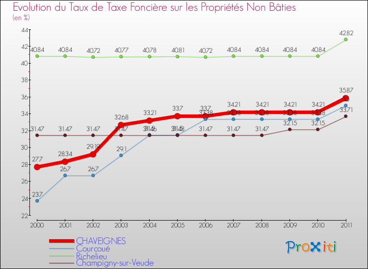 Evolution du taux de la taxe foncière sur les immeubles et terrains non batis pour CHAVEIGNES et les communes proches Comparaison des taux de la taxe foncière sur les immeubles et terrains non batis pour CHAVEIGNES et les communes voisines