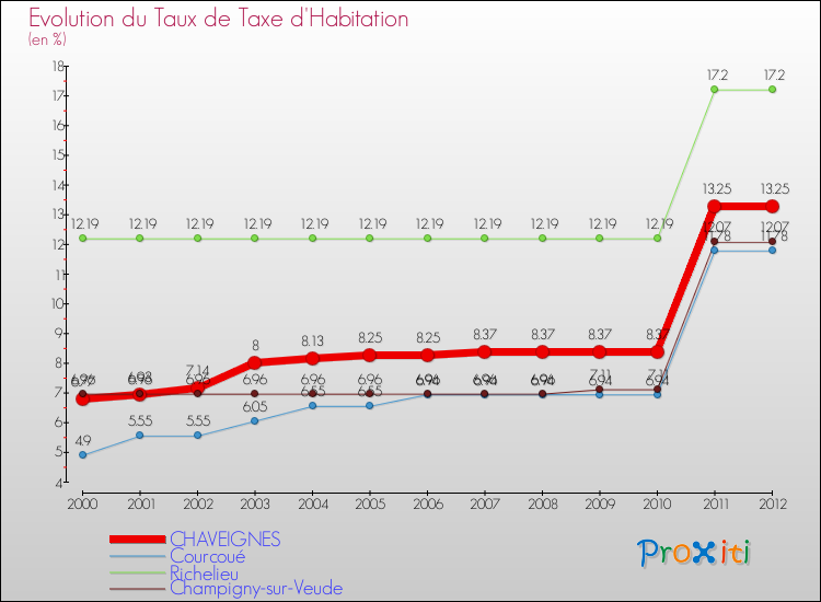 Evolution du taux de la taxe d'habitation pour CHAVEIGNES et les communes proches Comparaison des taux de la taxe d'habitation pour CHAVEIGNES et les communes voisines
