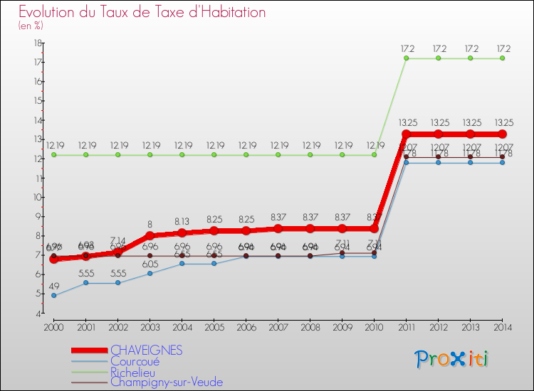 Evolution du taux de la taxe d'habitation pour CHAVEIGNES et les communes proches de 2000 à 2014 Comparaison des taux de la taxe d'habitation pour CHAVEIGNES et les communes voisines de 2000 à 2014