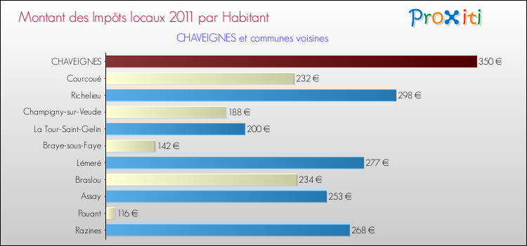 Montant des impôts locaux par Habitant pour CHAVEIGNES et les communes proches Comparaison des impôts locaux par habitant pour CHAVEIGNES et les communes voisines