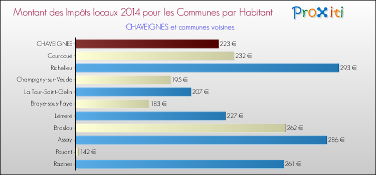 Montant des impôts locaux par Habitant pour CHAVEIGNES et les communes proches en 2014 Comparaison des impôts locaux par habitant pour CHAVEIGNES et les communes voisines en 2014