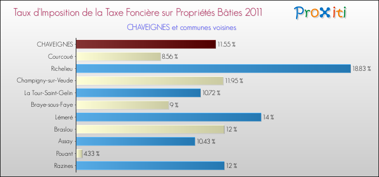 Taux d'imposition de la taxe foncière sur le bati 2011 pour CHAVEIGNES et les communes proches Comparaison des taux d'imposition de la taxe foncière sur le bati 2011 pour CHAVEIGNES et les communes voisines