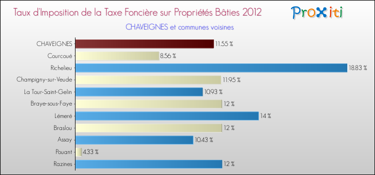 Taux d'imposition de la taxe foncière sur le bati 2012 pour CHAVEIGNES et les communes proches Comparaison des taux d'imposition de la taxe foncière sur le bati 2012 pour CHAVEIGNES et les communes voisines