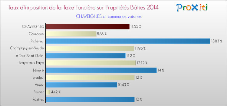Taux d'imposition de la taxe foncière sur le bati 2014 pour CHAVEIGNES et les communes proches Comparaison des taux d'imposition de la taxe foncière sur le bati 2014 pour CHAVEIGNES et les communes voisines