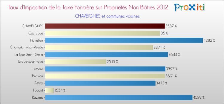 Taux d'imposition de la taxe foncière sur les immeubles et terrains non batis 2012 pour CHAVEIGNES et les communes proches Comparaison des taux d'imposition de la taxe foncière sur les immeubles et terrains non batis 2012 pour CHAVEIGNES et les communes voisines