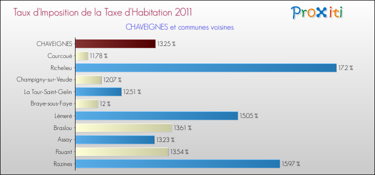 Taux d'imposition de la taxe d'habitation 2011 pour CHAVEIGNES et les communes proches Comparaison des taux d'imposition de la taxe d'habitation 2011 pour CHAVEIGNES et les communes voisines