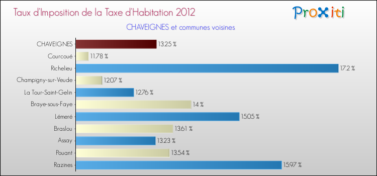 Taux d'imposition de la taxe d'habitation 2012 pour CHAVEIGNES et les communes proches Comparaison des taux d'imposition de la taxe d'habitation 2012 pour CHAVEIGNES et les communes voisines