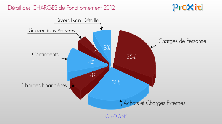 Décomposition des Charges de Fonctionnement 2012 de la commune de CHéDIGNY Charges de Fonctionnement 2012 pour la commune de CHéDIGNY