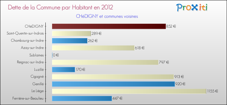 Dette par habitant de la commune en 2012 pour CHéDIGNY et les communes proches Comparaison de la dette par habitant de la commune en 2012 pour CHéDIGNY et les communes voisines