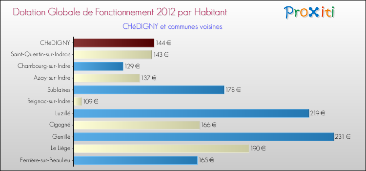 Montant des dotations globales de fonctionnement DGF par Habitant pour CHéDIGNY et les communes proches Comparaison des des dotations globales de fonctionnement DGF par habitant pour CHéDIGNY et les communes voisines
