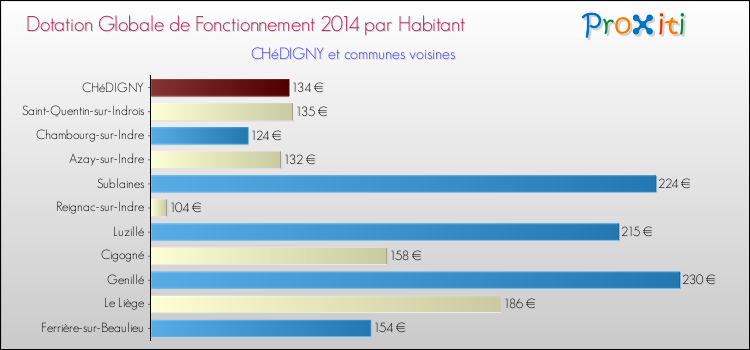 Montant des dotations globales de fonctionnement DGF par Habitant pour CHéDIGNY et les communes proches en 2014. Comparaison des des dotations globales de fonctionnement DGF par habitant pour CHéDIGNY et les communes voisines en 2014.