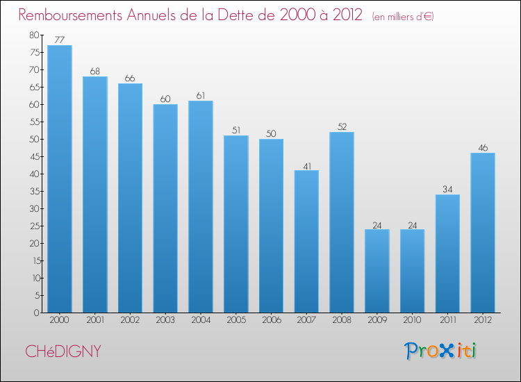 Evolution de l'annuité de la dette pour la commune de CHéDIGNY de 2000 à 2012 Annuités de la dette pour CHéDIGNY de 2000 à 2012