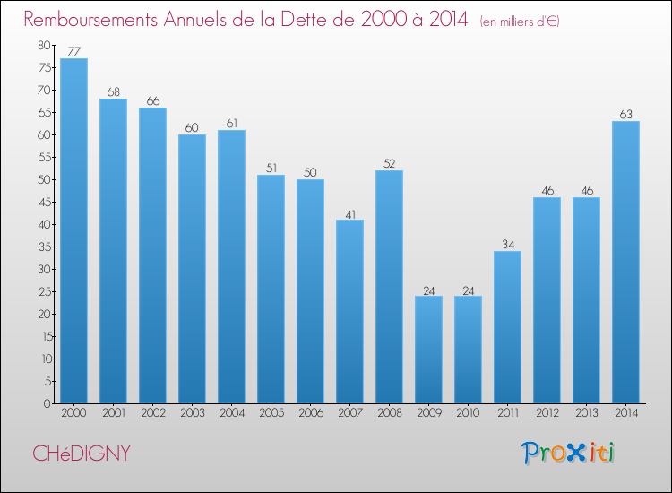 Evolution de l'annuité de la dette pour la commune de CHéDIGNY de 2000 à 2014 Annuités de la dette pour CHéDIGNY de 2000 à 2014