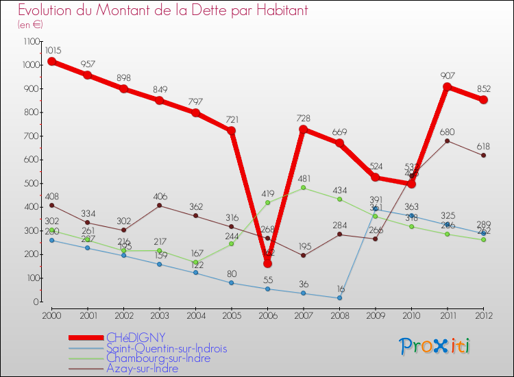 Evolution de la dette par habitant pour la commune de CHéDIGNY et les communes proches de 2000 à 2012 Comparaison de la dette par habitant pour CHéDIGNY et les communes voisines de 2000 à 2012
