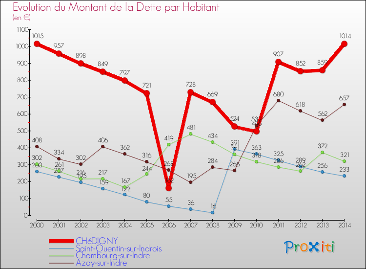 Evolution de la dette par habitant pour la commune de CHéDIGNY et les communes proches de 2000 à 2014 Comparaison de la dette par habitant pour CHéDIGNY et les communes voisines de 2000 à 2014