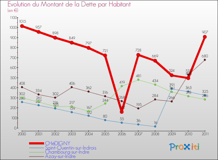 Evolution de la dette par habitant pour la commune de CHéDIGNY et les communes proches Comparaison de la dette par habitant pour CHéDIGNY et les communes voisines