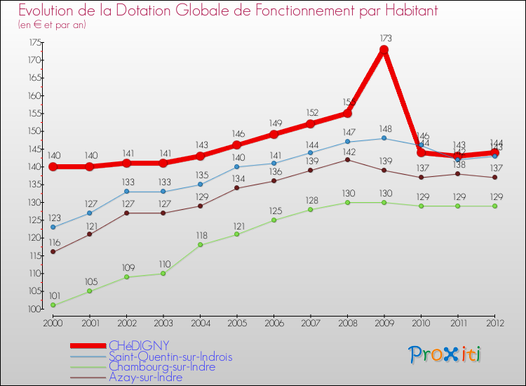 Evolution et montant de la dotation globale de fonctionnement par Habitant pour CHéDIGNY et les communes proches Comparaison des dotations globales de fonctionnement par habitant pour CHéDIGNY et les communes voisines