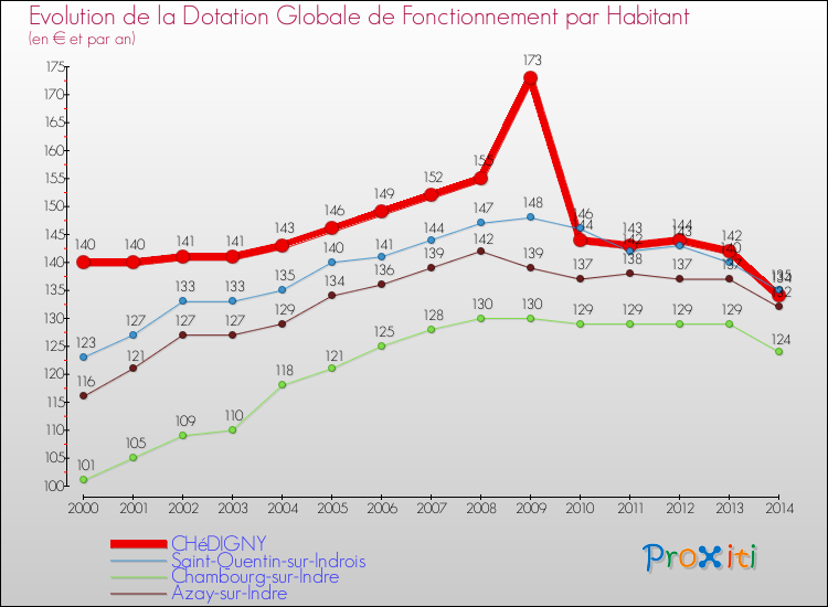 Evolution et montant de la dotation globale de fonctionnement par Habitant pour CHéDIGNY et les communes proches de 2000 à 2014. Comparaison des dotations globales de fonctionnement par habitant pour CHéDIGNY et les communes voisines de 2000 à 2014.