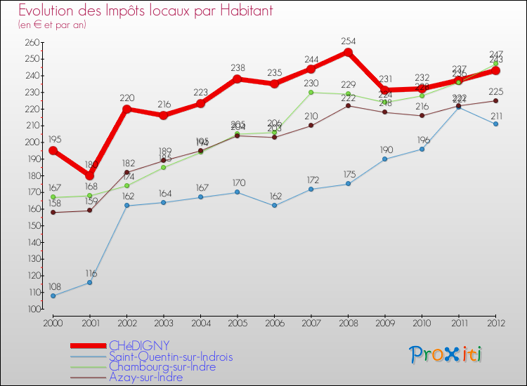 Evolution et montant des impôts locaux par Habitant pour CHéDIGNY et les communes proches Comparaison des impôts locaux par habitant pour CHéDIGNY et les communes voisines