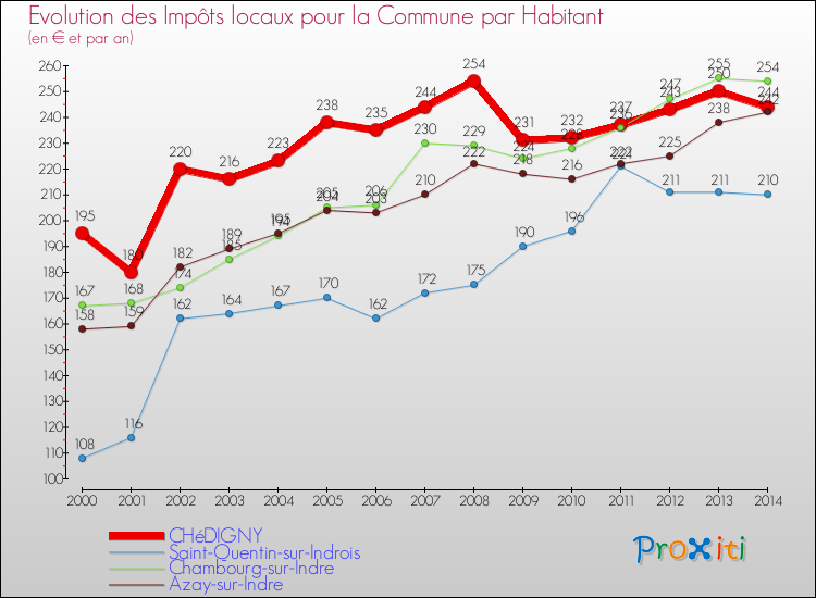 Evolution et montant des impôts locaux par Habitant pour CHéDIGNY et les communes proches de 2000 à 2014 Comparaison des impôts locaux par habitant pour CHéDIGNY et les communes voisines de 2000 à 2014